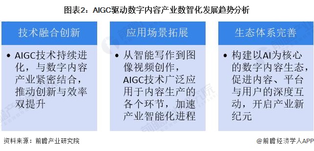 图表2：AIGC驱动数字内容产业数智化发展趋势分析