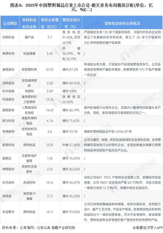 图表8：2023年中国塑料制品行业上市公司-相关业务布局情况分析(单位：亿元，%)(二)