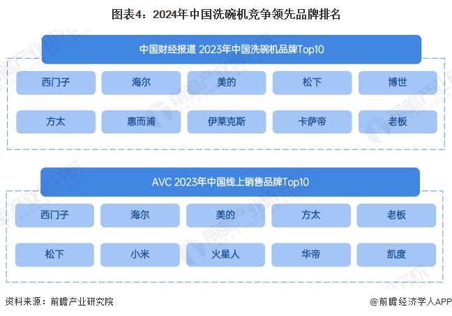 图表4：2024年中国洗碗机竞争领先品牌排名