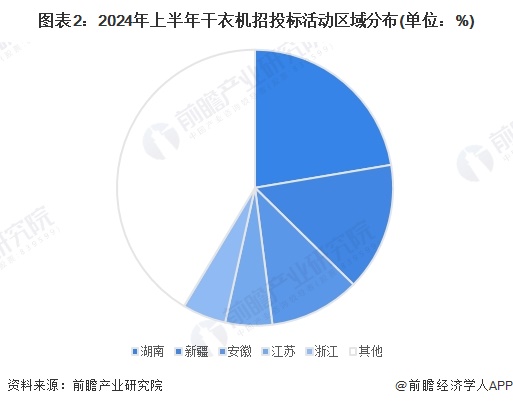 圖表2：2024年上半年干衣機(jī)招投標(biāo)活動(dòng)區(qū)域分布(單位：%)