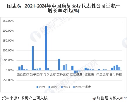 圖表6：2021-2024年中國康復(fù)醫(yī)療代表性公司總資產(chǎn)增長率對比(%)