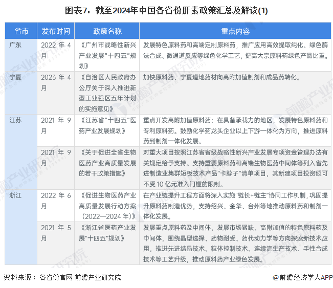 图表7：截至2024年中国各省份肝素政策汇总及解读(1)