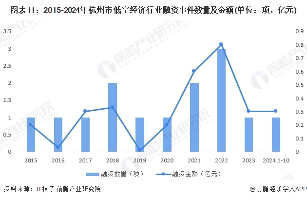 图表11：2015-2024年杭州市低空经济行业融资事件数量及金额(单位：项，亿元)