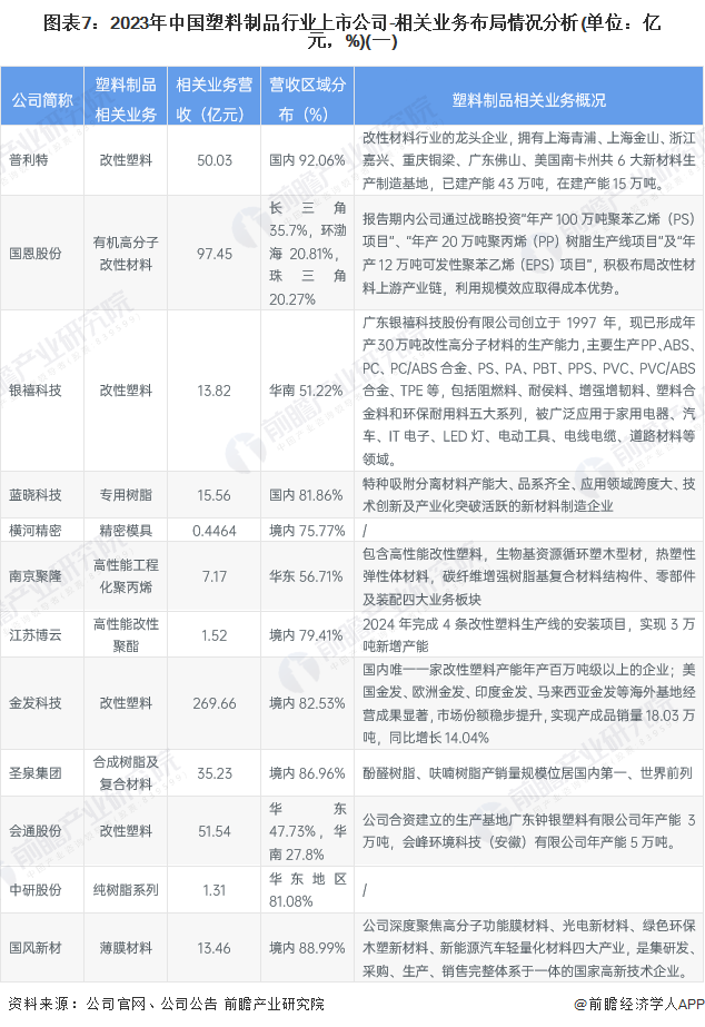 圖表7：2023年中國塑料制品行業(yè)上市公司-相關(guān)業(yè)務(wù)布局情況分析(單位：億元，%)(一)