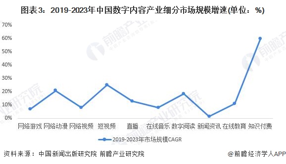 图表3：2019-2023年中国数字内容产业细分市场规模增速(单位：%)