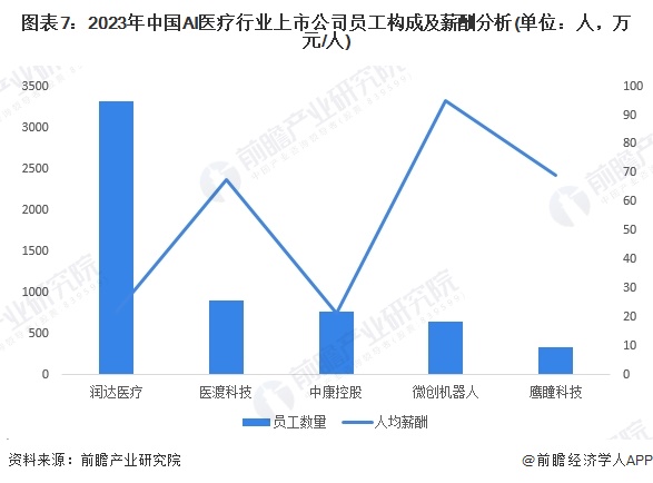 图表7：2023年中国AI医疗行业上市公司员工构成及薪酬分析(单位：人，万元/人)