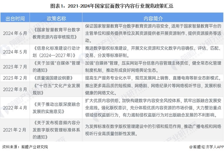 图表1：2021-2024年国家层面数字内容行业规范政策汇总