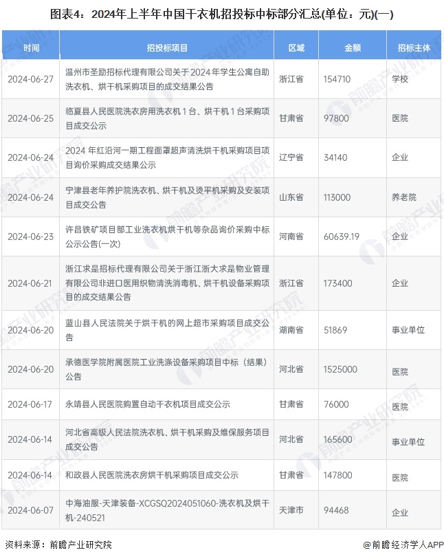 图表4：2024年上半年中国干衣机招投标中标部分汇总(单位：元)(一)