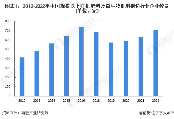 图表1：2012-2022年中国规模以上有机肥料及微生物肥料制造行业企业数量(单位：家)