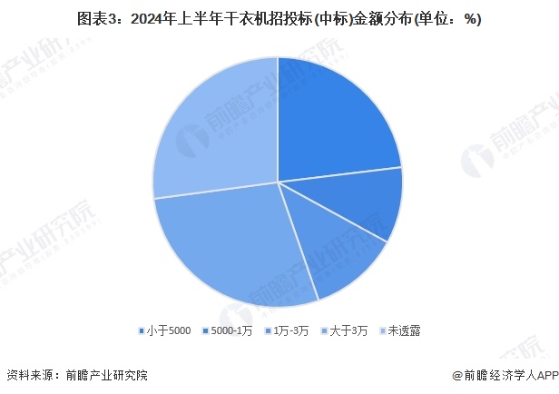 圖表3：2024年上半年干衣機(jī)招投標(biāo)(中標(biāo))金額分布(單位：%)