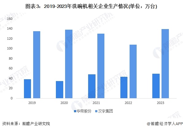 图表3：2019-2023年洗碗机相关企业生产情况(单位：万台)