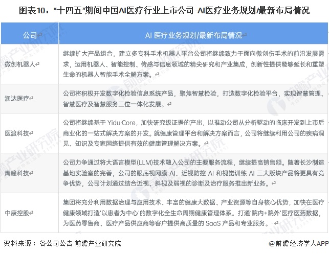 圖表10：“十四五”期間中國(guó)AI醫(yī)療行業(yè)上市公司-AI醫(yī)療業(yè)務(wù)規(guī)劃/最新布局情況