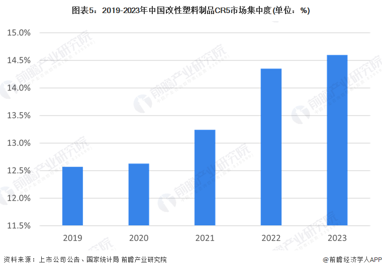 图表5：2019-2023年中国改性塑料制品CR5市场集中度(单位：%)