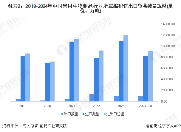 图表2：2019-2024年中国兽用生物制品行业所属编码进出口贸易数量规模(单位：万吨)