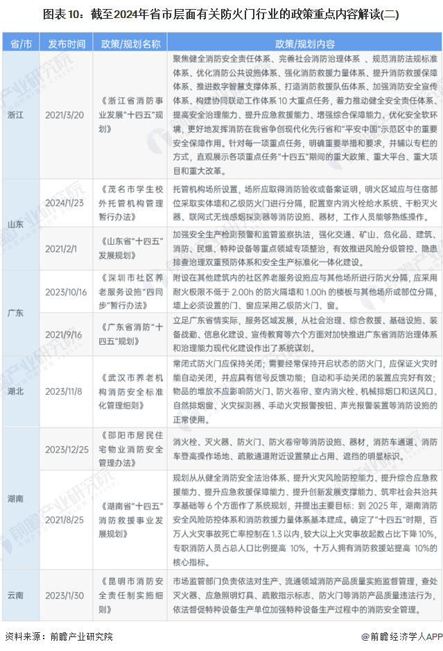 圖表10：截至2024年省市層面有關(guān)防火門行業(yè)的政策重點內(nèi)容解讀(二)