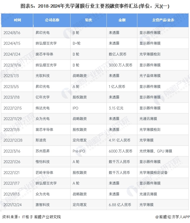 圖表5：2018-2024年光學(xué)薄膜行業(yè)主要投融資事件匯總(單位：元)(一)