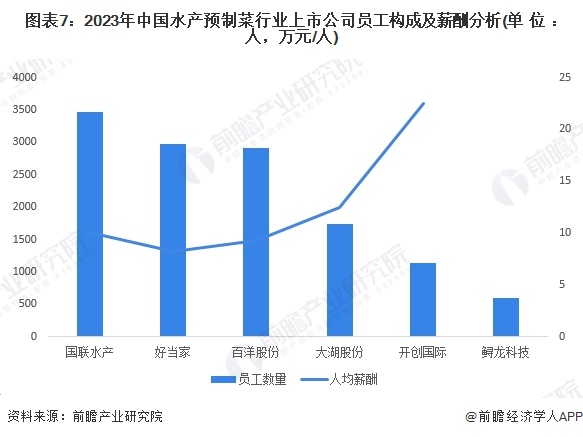 图表7：2023年中国水产预制菜行业上市公司员工构成及薪酬分析(单位：人，万元/人)