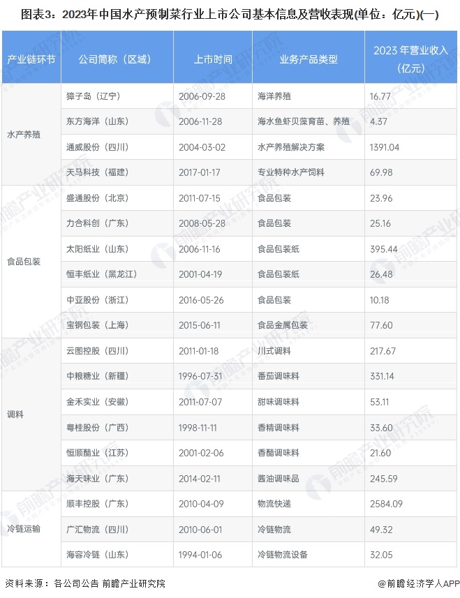 图表3：2023年中国水产预制菜行业上市公司基本信息及营收表现(单位：亿元)(一)