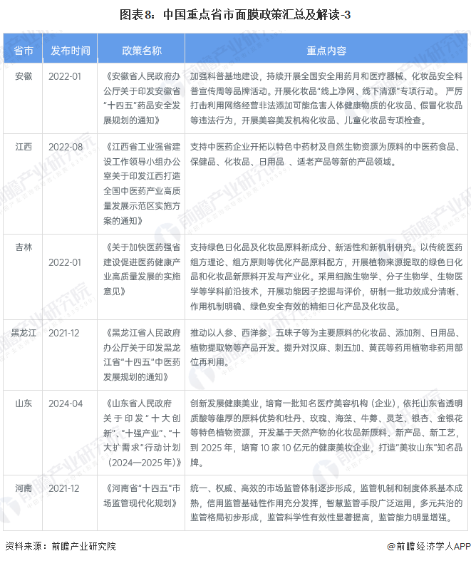 图表8：中国重点省市面膜政策汇总及解读-3