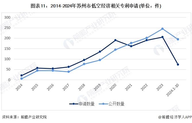 图表11：2014-2024年苏州市低空经济相关专利申请(单位：件)