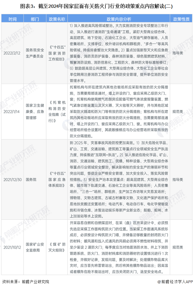 图表3：截至2024年国家层面有关防火门行业的政策重点内容解读(二)