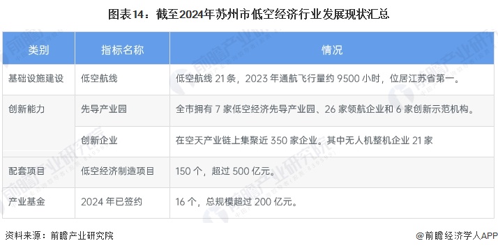 图表14：截至2024年苏州市低空经济行业发展现状汇总