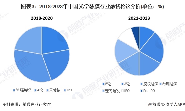 图表3：2018-2023年中国光学薄膜行业融资轮次分析(单位：%)