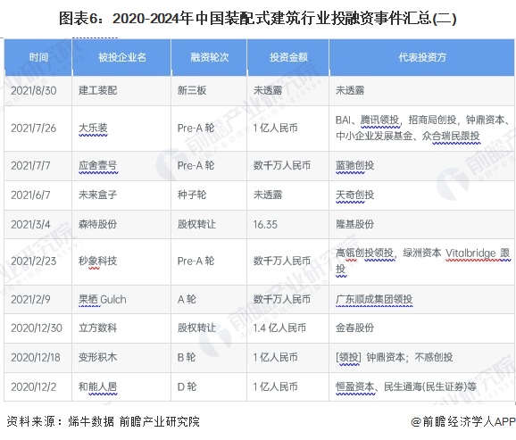 图表6：2020-2024年中国装配式建筑行业投融资事件汇总(二)