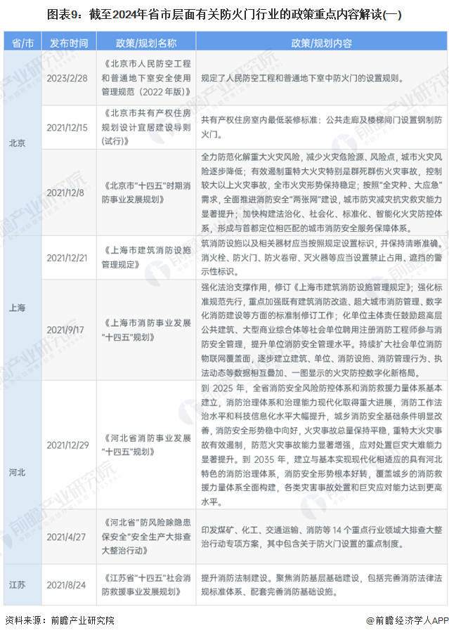 圖表9：截至2024年省市層面有關(guān)防火門行業(yè)的政策重點內(nèi)容解讀(一)