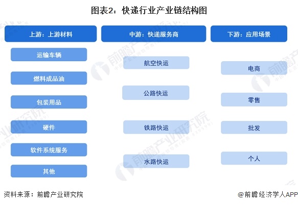 图表2：快递行业产业链结构图