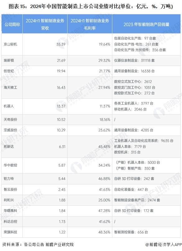 图表15：2024年中国智能制造上市公司业绩对比(单位：亿元，%，万吨)