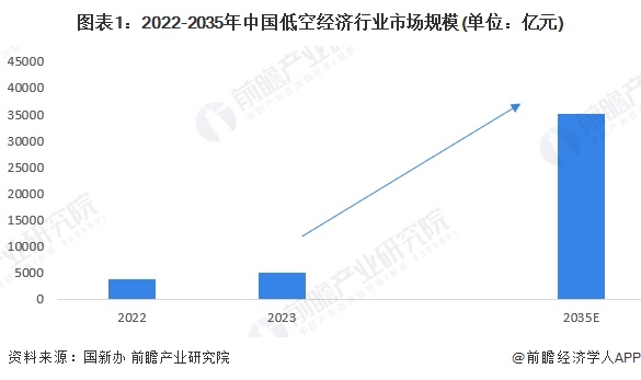 图表1：2022-2035年中国低空经济行业市场规模(单位：亿元)