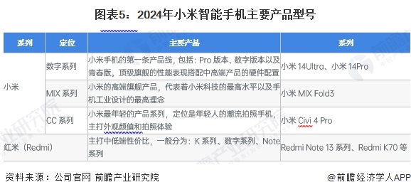 图表5：2024年小米智能手机主要产品型号