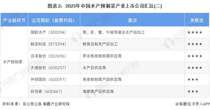 图表2：2023年中国水产预制菜产业上市公司汇总(二)