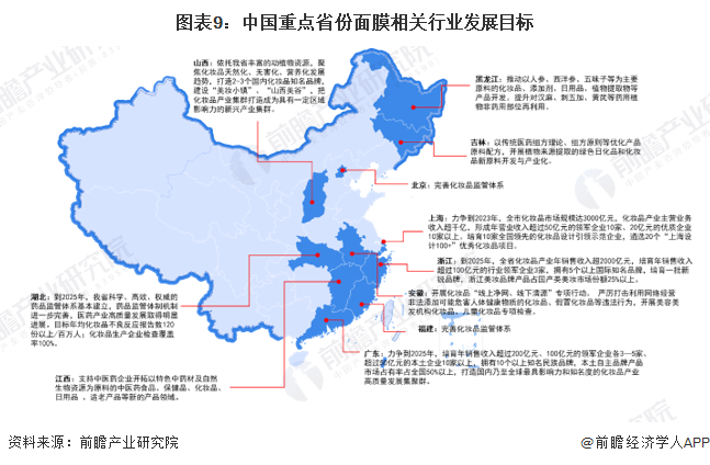 圖表9：中國重點省份面膜相關行業(yè)發(fā)展目標