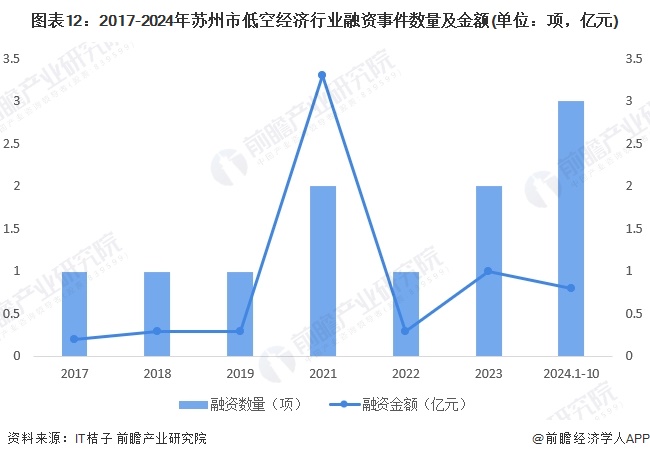 图表12：2017-2024年苏州市低空经济行业融资事件数量及金额(单位：项，亿元)