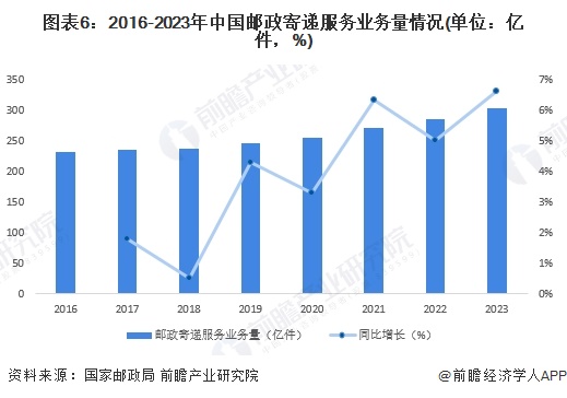 圖表6：2016-2023年中國郵政寄遞服務(wù)業(yè)務(wù)量情況(單位：億件，%)