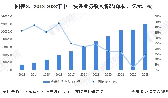 图表8：2013-2023年中国快递业务收入情况(单位：亿元，%)