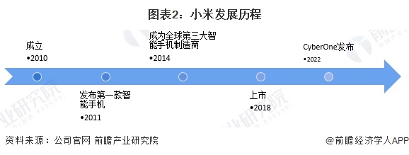 图表2：小米发展历程