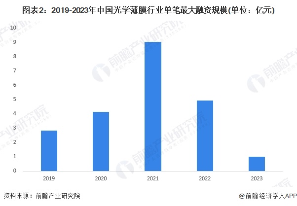 图表2：2019-2023年中国光学薄膜行业单笔最大融资规模(单位：亿元)