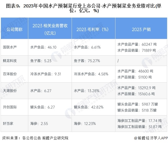 图表9：2023年中国水产预制菜行业上市公司-水产预制菜业务业绩对比(单位：亿元，%)