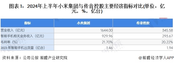 图表1：2024年上半年小米集团与传音控股主要经济指标对比(单位：亿元，%，亿台)