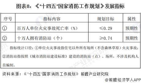 圖表8：《“十四五”國家消防工作規(guī)劃》發(fā)展指標(biāo)