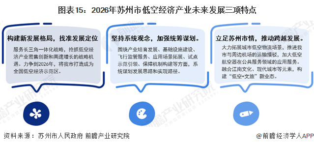 图表15：2026年苏州市低空经济产业未来发展三项特点