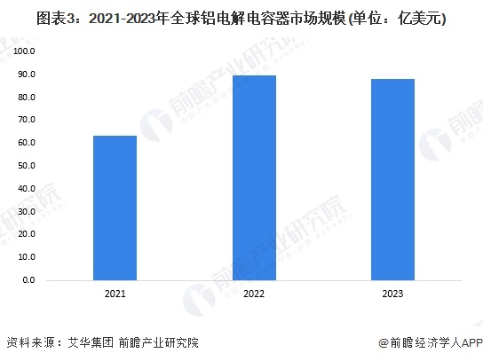 图表3：2021-2023年全球铝电解电容器市场规模(单位：亿美元)