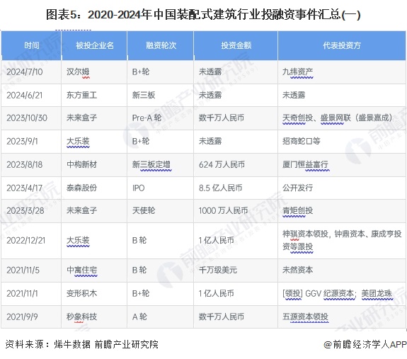 图表5：2020-2024年中国装配式建筑行业投融资事件汇总(一)