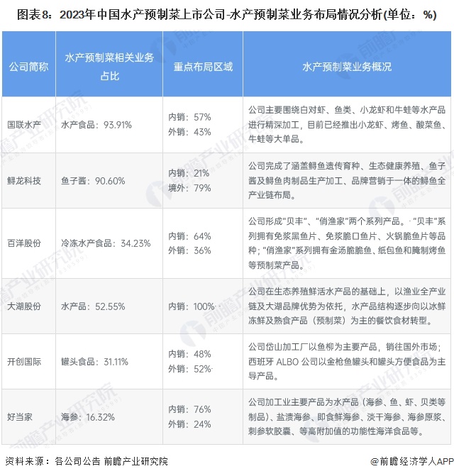 图表8：2023年中国水产预制菜上市公司-水产预制菜业务布局情况分析(单位：%)