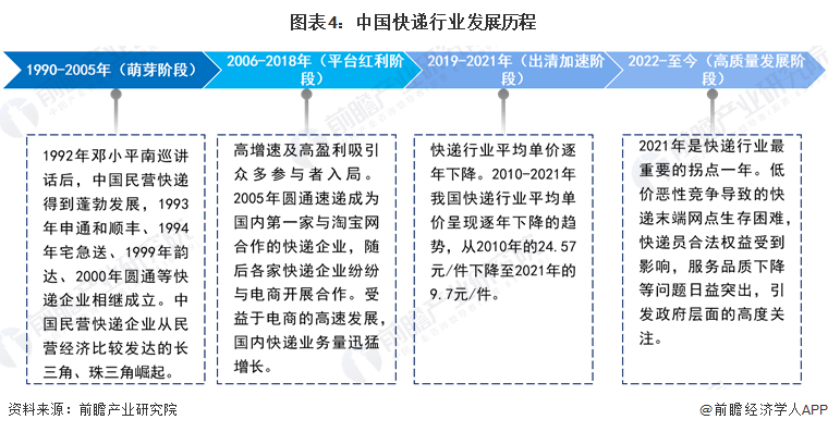 圖表4：中國快遞行業(yè)發(fā)展歷程