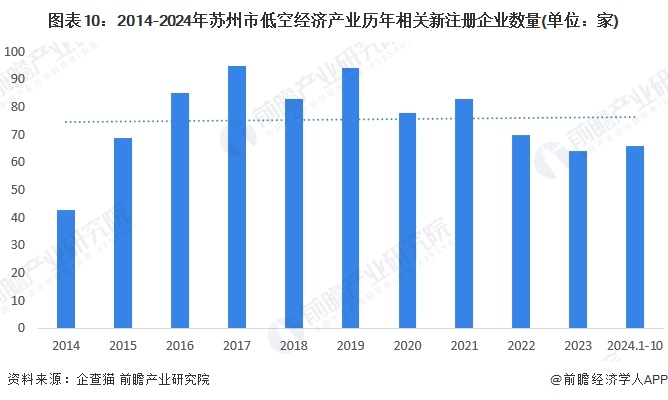 图表10：2014-2024年苏州市低空经济产业历年相关新注册企业数量(单位：家)