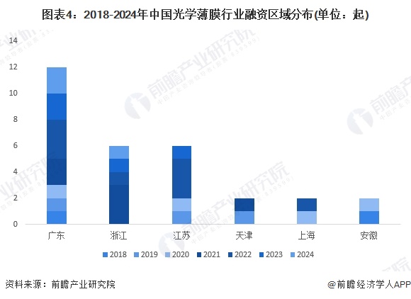 圖表4：2018-2024年中國(guó)光學(xué)薄膜行業(yè)融資區(qū)域分布(單位：起)